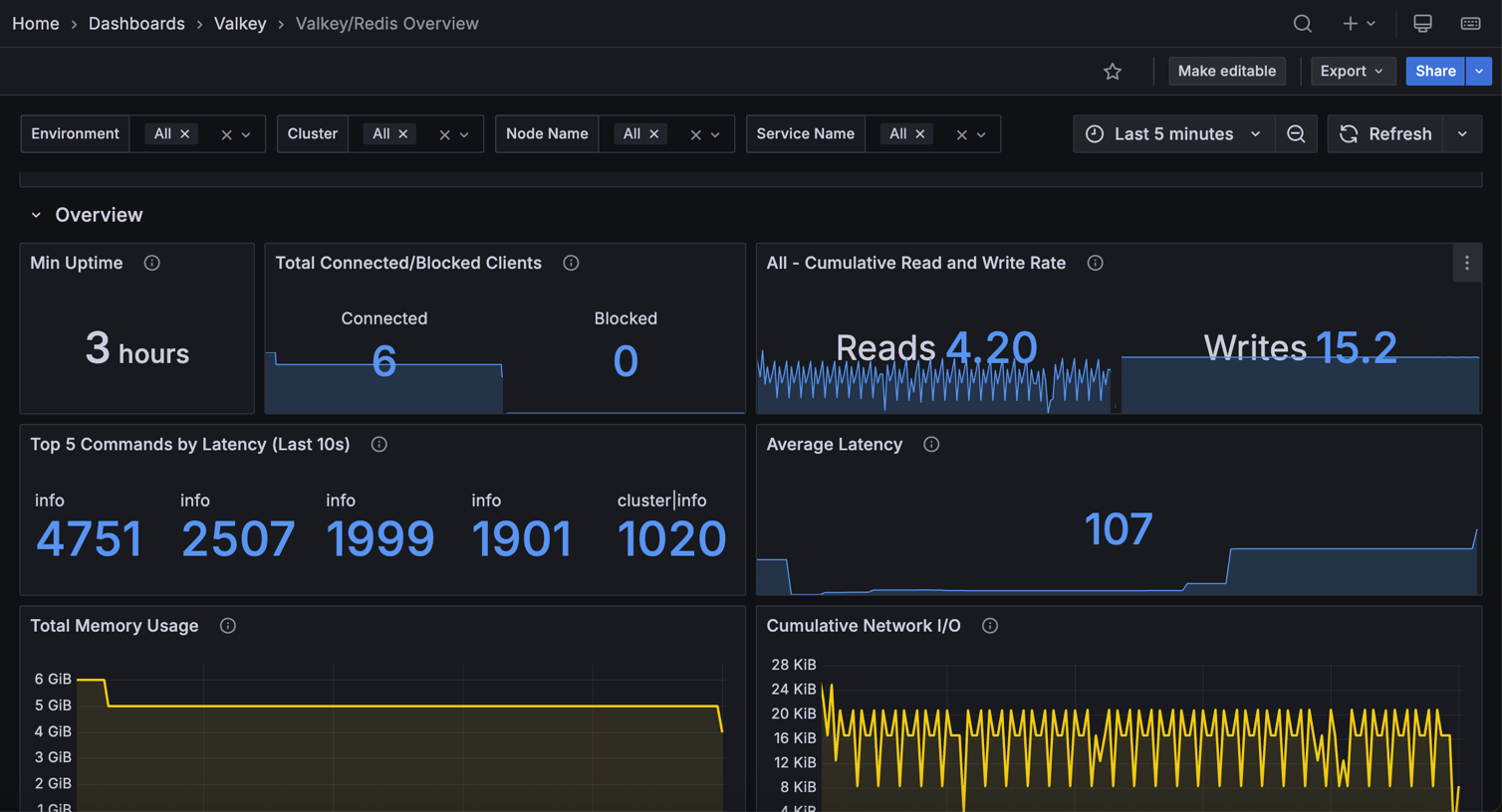 !Valkey Redis Overview dashboard
