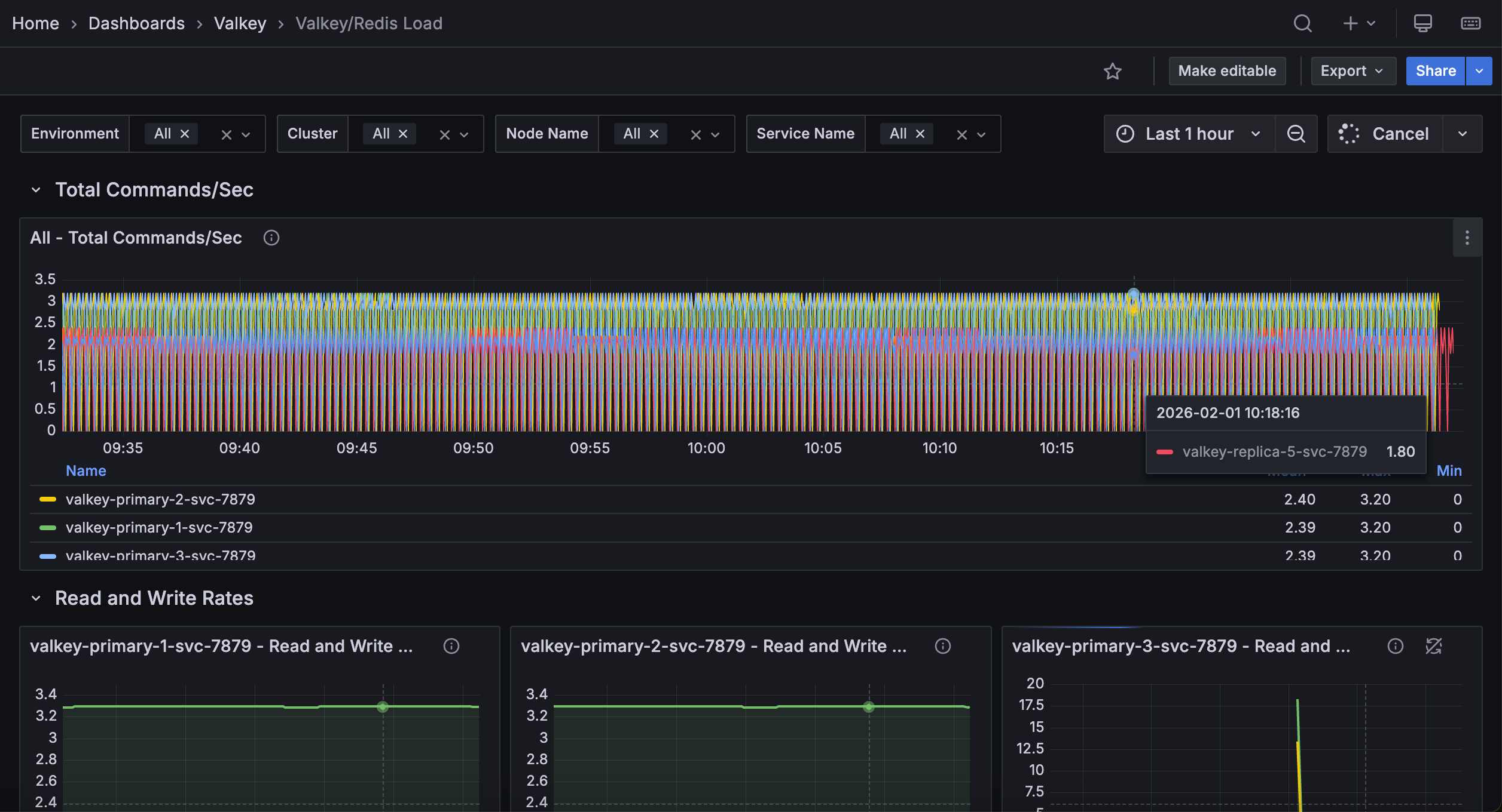!Valkey/Redis Load dashboard